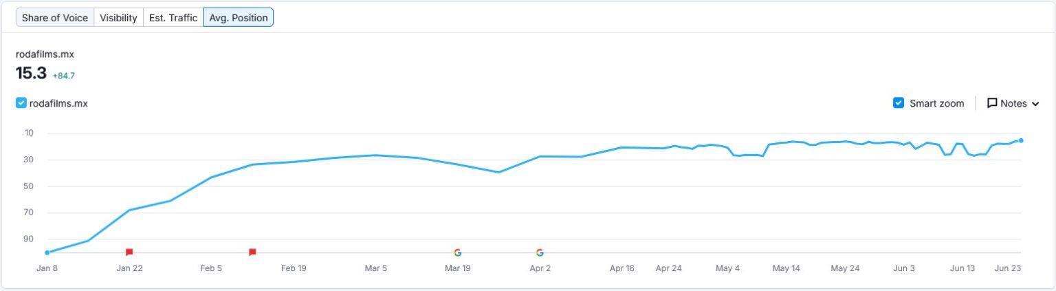 caso exito roda 23 junio