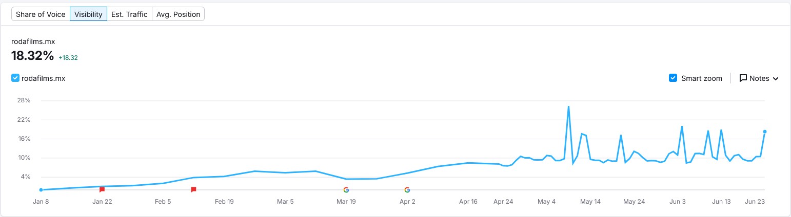 caso exito roda 23 junio 2